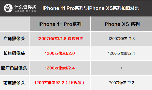 买新还是买旧？iPhone 11 Pro系列各项参数对比iPhone XS，我变大了也变强了