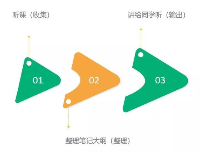 干货 | 学了那么多课,却还在不停加班?可能你没掌握这个方法!