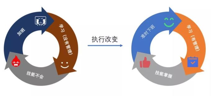 干货 | 学了那么多课,却还在不停加班?可能你没掌握这个方法!