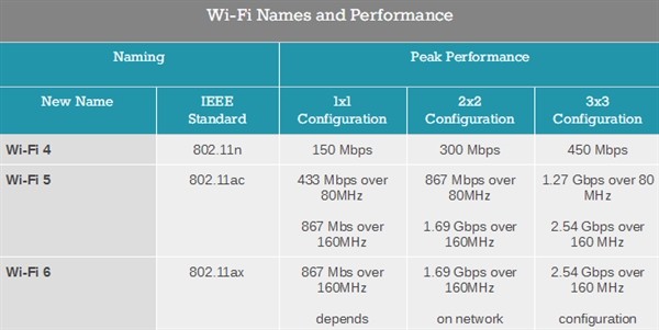 Wi-Fi 6设备认证正式开启，40款产品已“转正”