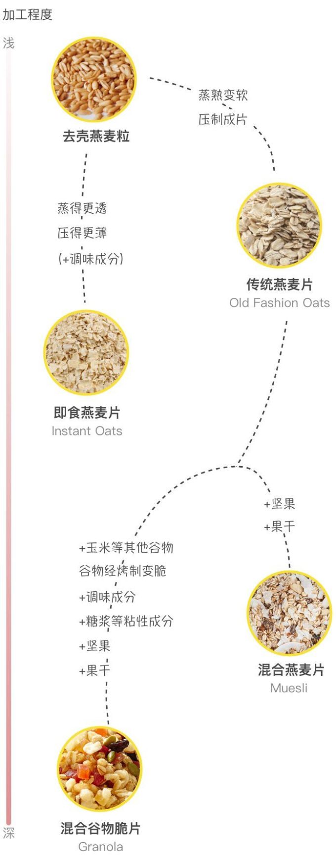 麦片有营养,但不是你吃的这种