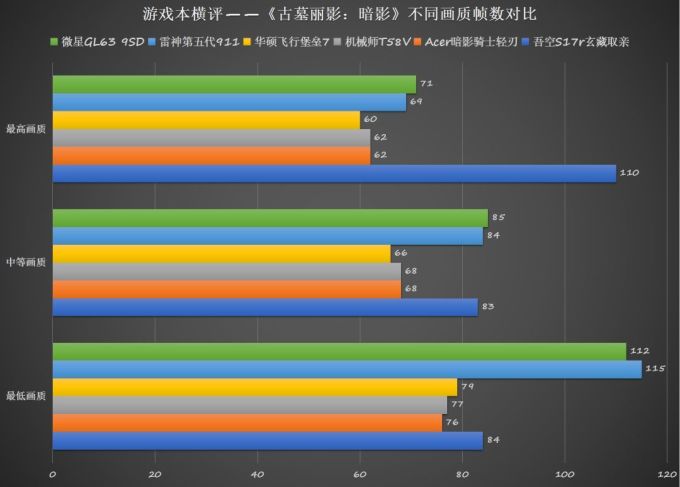 谁能畅玩各类3A大作 六款热门游戏本无差别横评(中)