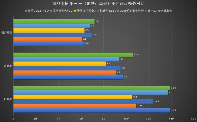 谁能畅玩各类3A大作 六款热门游戏本无差别横评(中)