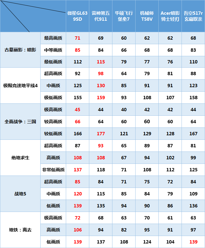 谁能畅玩各类3A大作 六款热门游戏本无差别横评（中）