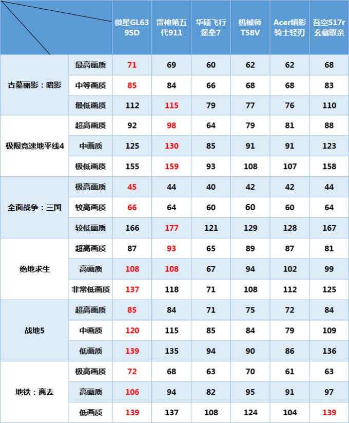 谁能畅玩各类3A大作 六款热门游戏本无差别横评(中)