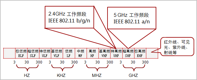 iPhone 11 上的「新 WiFi」到底是什么？