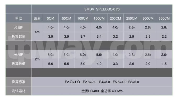 超轻便携!SMDV speedbox-70 掌控柔光箱光效曲线数据!