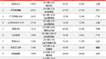 中高端MPV价格排行榜(奥德赛|艾力绅|途安|GL6)