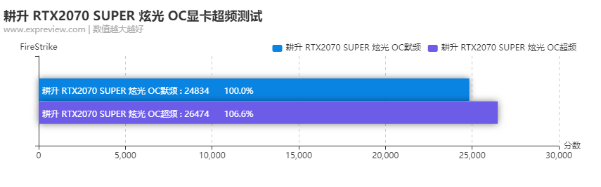 耕升RTX 2070 SUPER炫光OC显卡评测：炫彩光泽，价格实惠