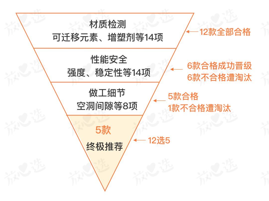 你买的滑板车可能害了孩子！12款大牌中竟有7款不合格！