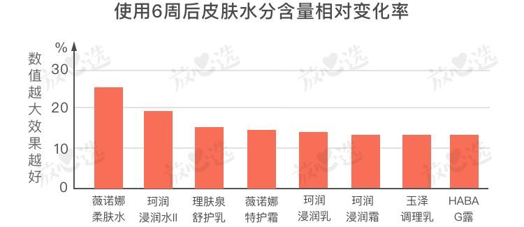 20万氪金评测 | 终于为敏感皮妹子找到能修护的它！