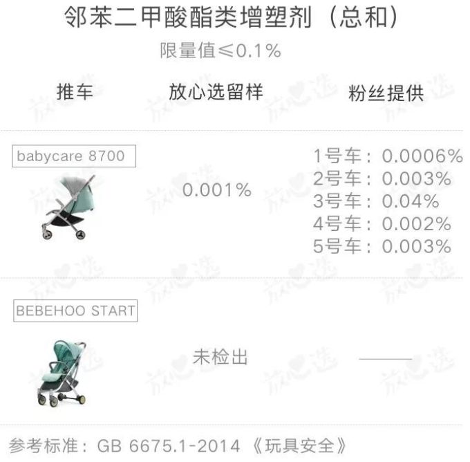babycare8700儿童推车,增塑剂检测结果