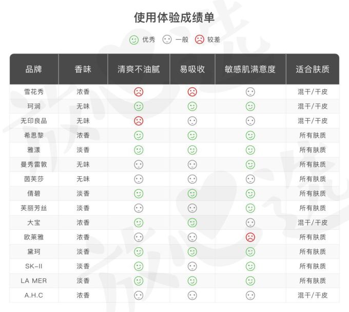 评测15款乳液,不到200块的它实力碾压SK-II