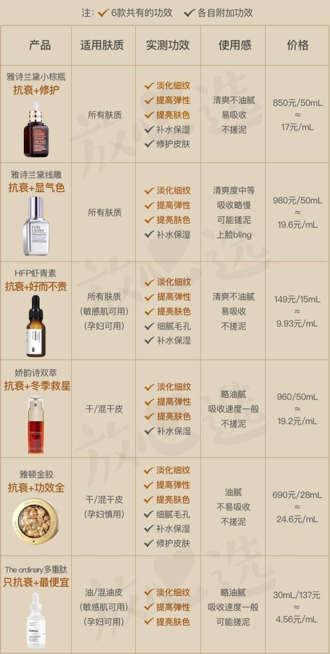抗衰精华真能防老?人肉测试42天最有效的居然是…