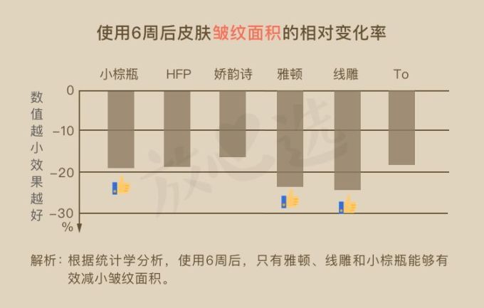 抗衰精华真能防老?人肉测试42天最有效的居然是…