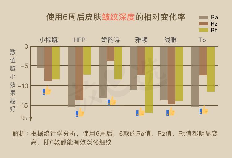 抗衰精华真能防老？人肉测试42天最有效的居然是…