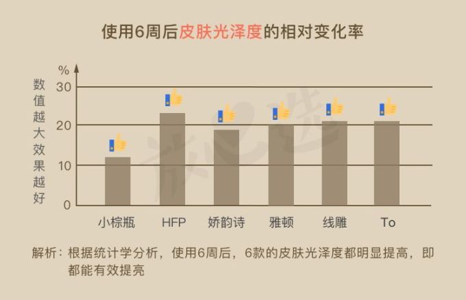 抗衰精华真能防老?人肉测试42天最有效的居然是…