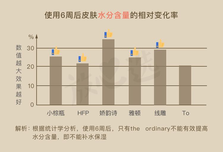 抗衰精华真能防老？人肉测试42天最有效的居然是…