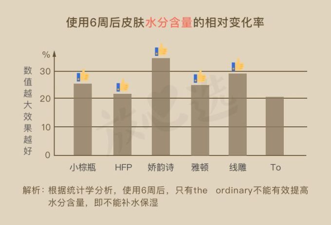 抗衰精华真能防老?人肉测试42天最有效的居然是…