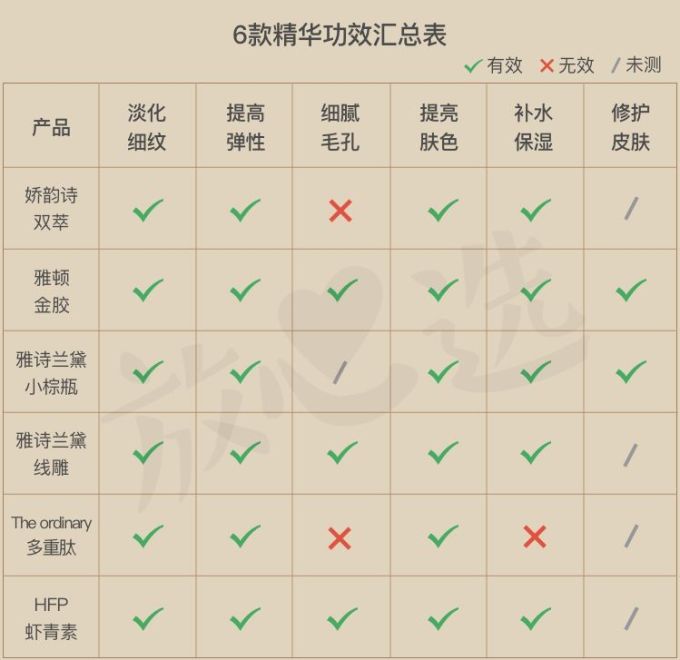 抗衰精华真能防老?人肉测试42天最有效的居然是…
