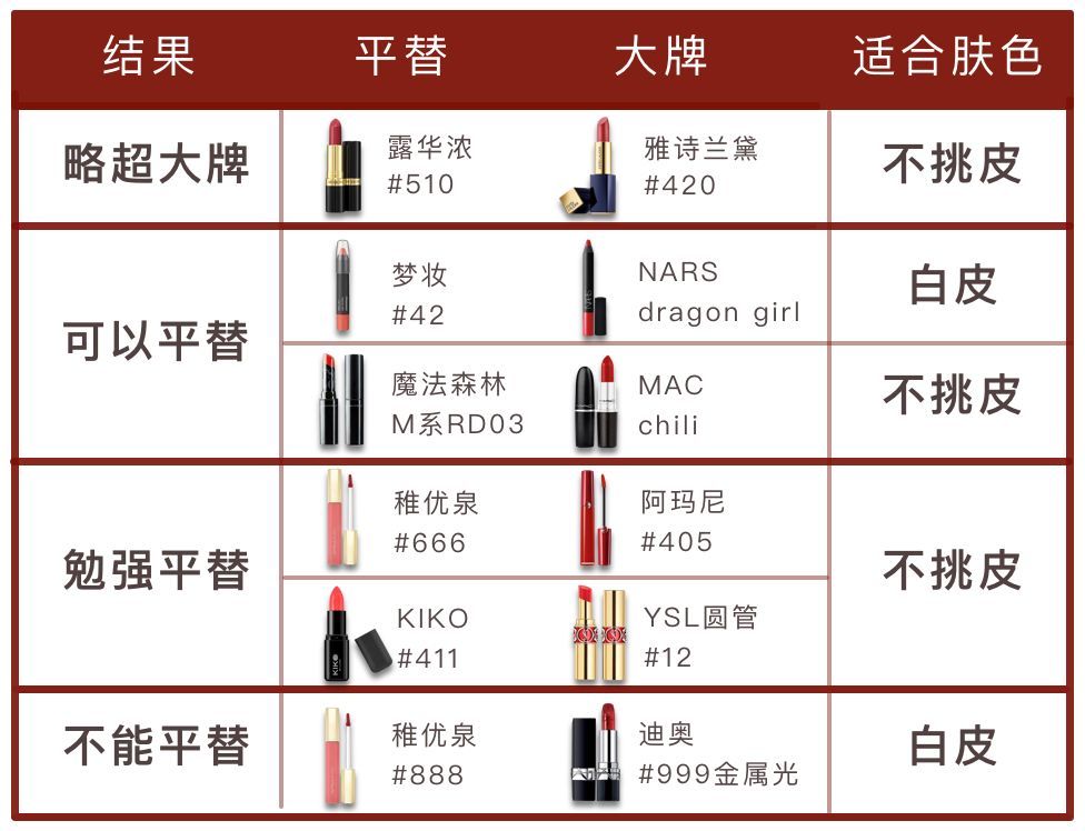 100元以下平替口红试色，第1款完爆大牌超百搭