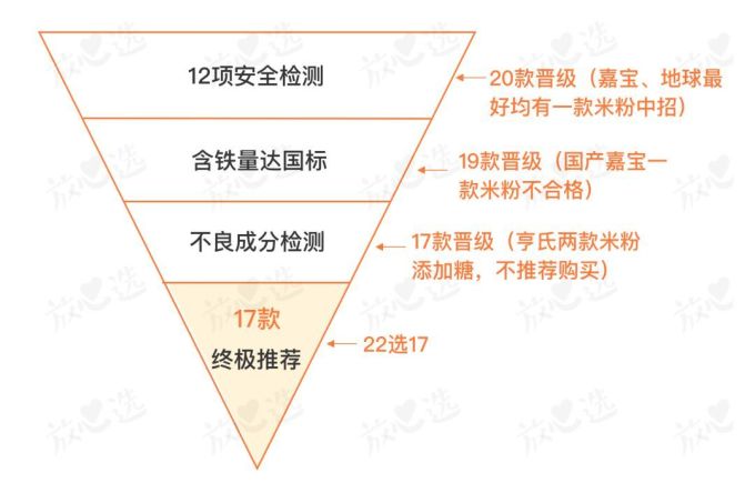 22款婴儿米粉评测 | 嘉宝、地球最好竟有安全隐患?