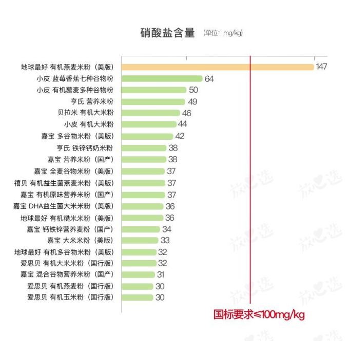 22款婴儿米粉评测 | 嘉宝、地球最好竟有安全隐患?