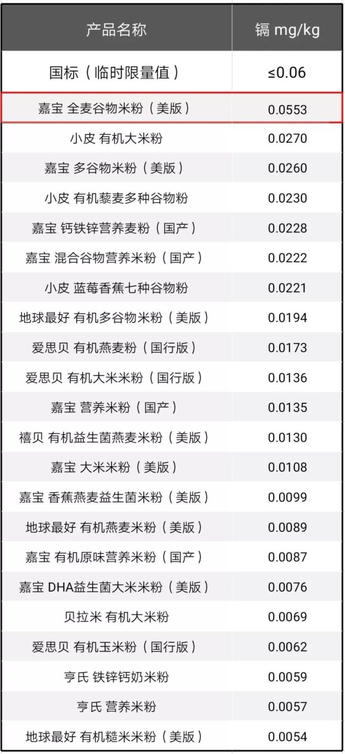 22款婴儿米粉评测 | 嘉宝、地球最好竟有安全隐患?