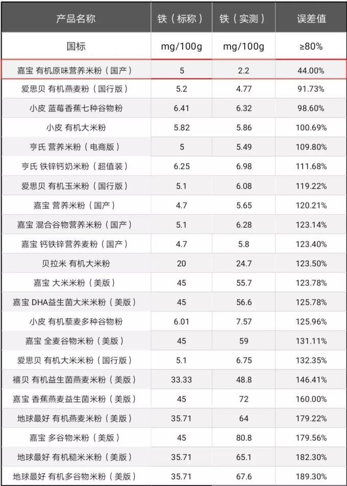 22款婴儿米粉评测 | 嘉宝、地球最好竟有安全隐患?