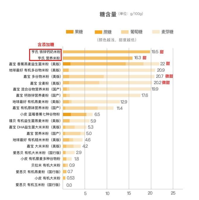 22款婴儿米粉评测 | 嘉宝、地球最好竟有安全隐患?