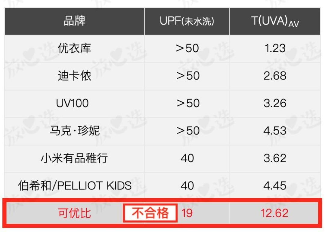 11款儿童防晒衣评测, 耐克、小米、可优比全跪了!