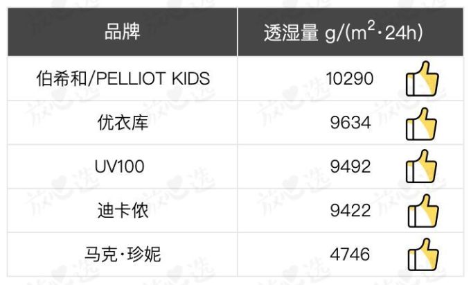 11款儿童防晒衣评测, 耐克、小米、可优比全跪了!