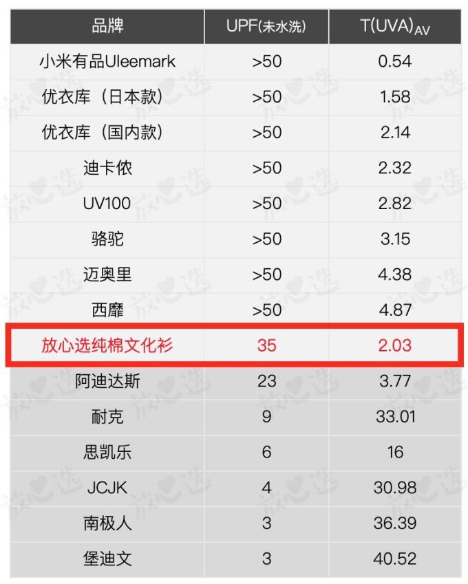 防晒衣评测 | 阿迪、耐克不防晒,它竟比棉T恤还透气