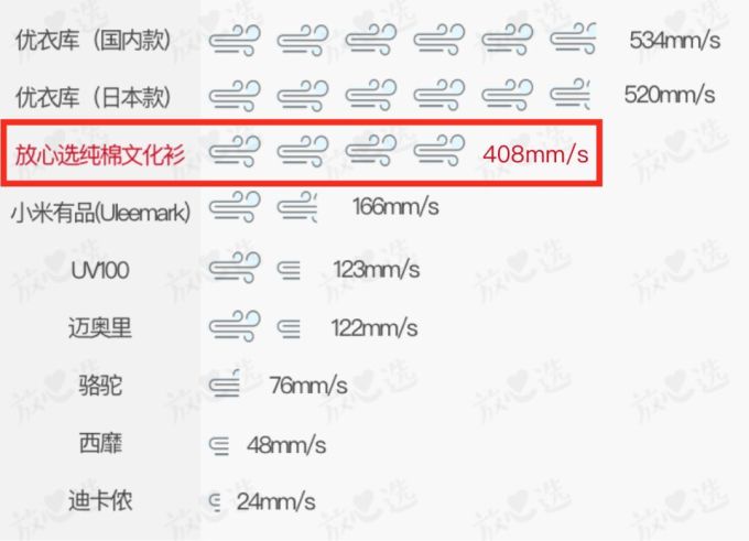 防晒衣评测 | 阿迪、耐克不防晒,它竟比棉T恤还透气