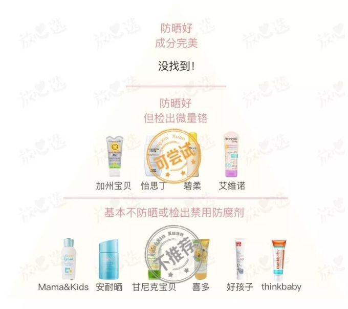 儿童防晒霜评测 | 6款检出禁用成分,5款不防晒!