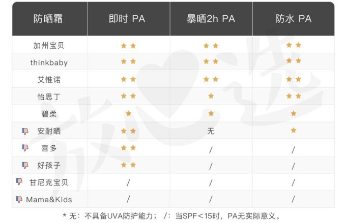 儿童防晒霜评测 | 6款检出禁用成分,5款不防晒!