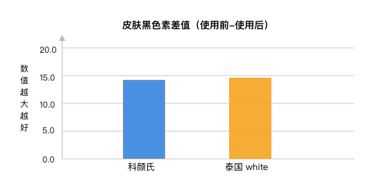 能去黑头还不伤肤，280元的科颜氏白泥面膜竟然败给了15块钱的它