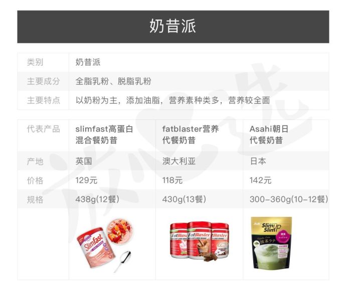 扒完7款网红代餐粉,揭穿减肥界的又一骗局