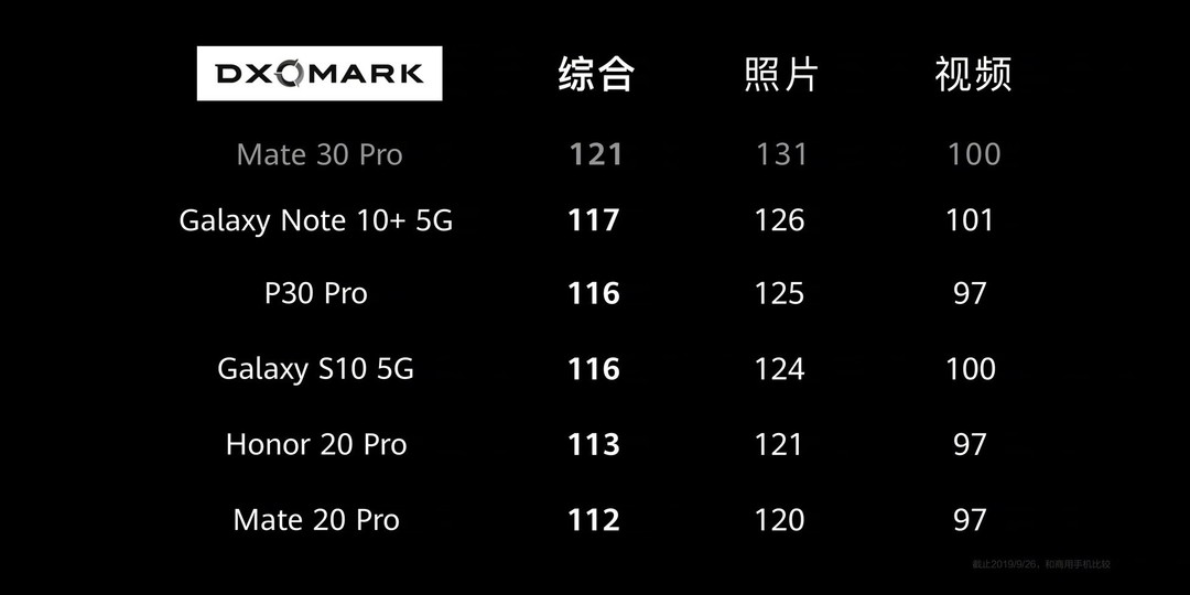 DxOMark 121分登顶！华为Mate30系列机身国内正式发布，Pro版搭载4000万像素电影超广镜头