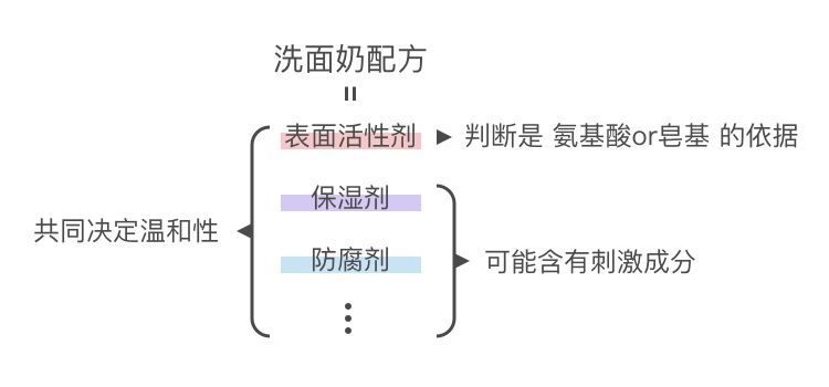 我们常说的氨基酸和皂基,指的是洗面奶中的表面活性剂类型(表面活性剂