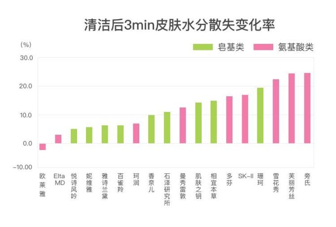 氨基酸洗面奶比皂基的好?这些伪科学你还要信多久!