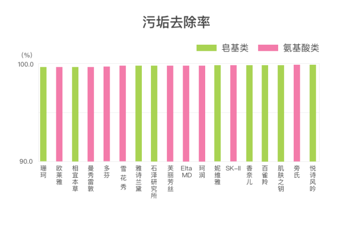 氨基酸洗面奶比皂基的好?这些伪科学你还要信多久!