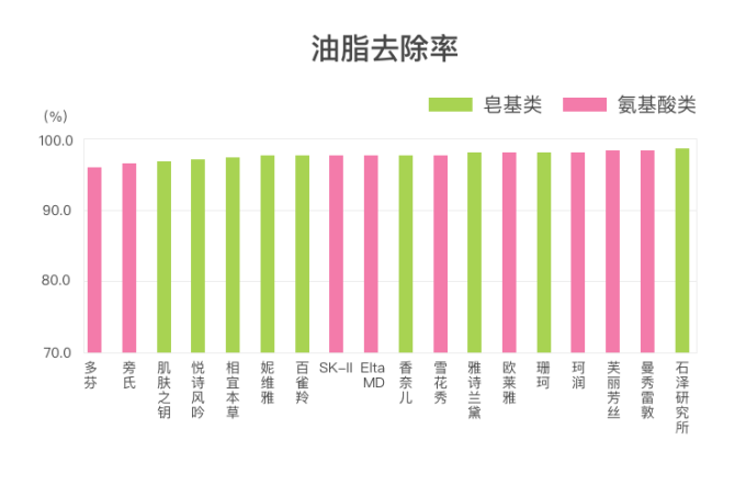 氨基酸洗面奶比皂基的好?这些伪科学你还要信多久!