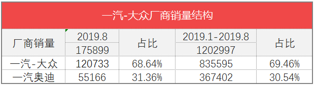 车榜单：2019年8月TOP 15汽车厂商销量排行榜