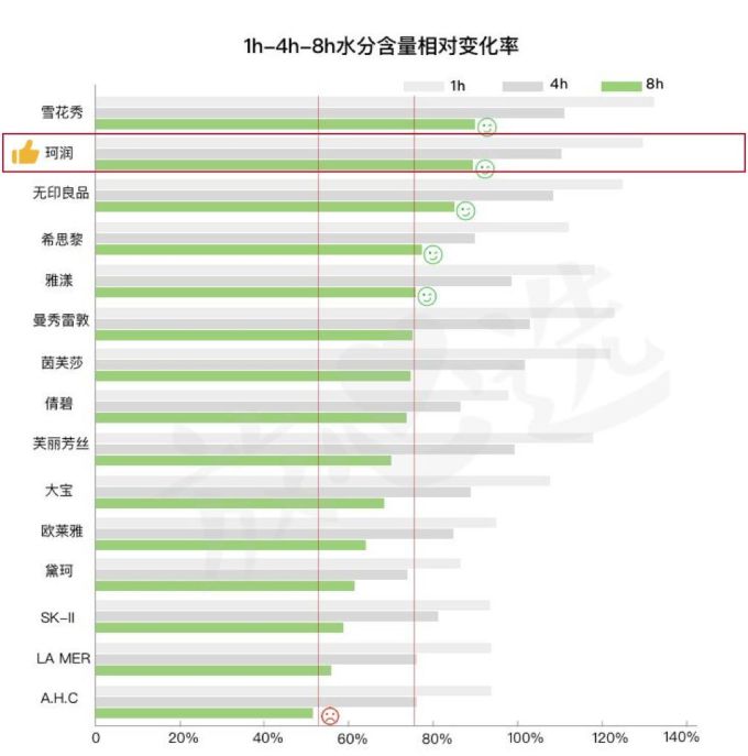 这些平价护肤品中的战斗机,根本不输大牌