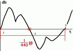 想要调出自己喜欢的声音？你应该先了解EQ（均衡器）的基本原理与常用乐器的频响范围