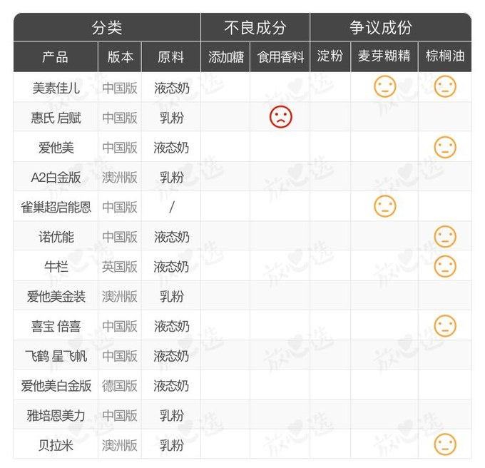 蛋白质含量相差一倍多...二段奶粉你给娃选对了吗？