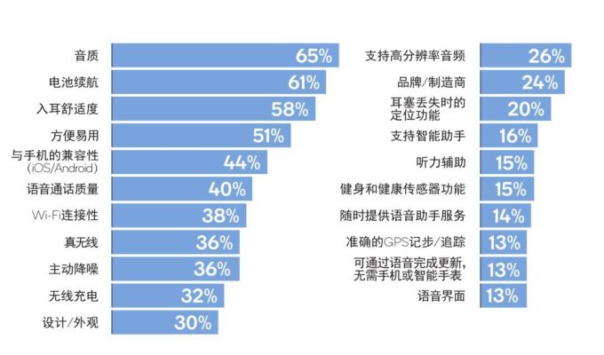 2019 无线音频产品的关键技术趋势 | 报告 2019 无线音频产品的关键技术趋势 | 报告