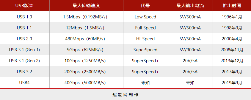 接口渐趋统一，USB4又如何能引领变革？