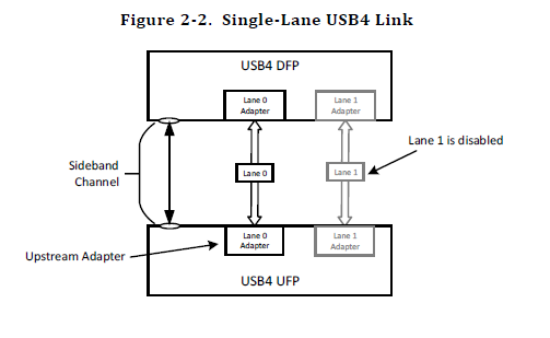 接口渐趋统一，USB4又如何能引领变革？